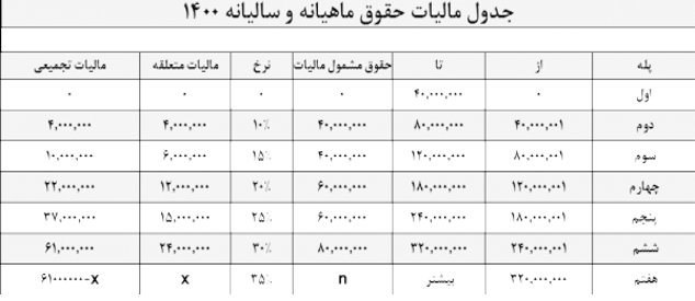 جدول مالیات حقوق ماهانه و سالانه 1400